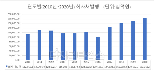 연도별(2010년~2020년) 회사채발행(자료:금감원 금융정보통계시스템)
